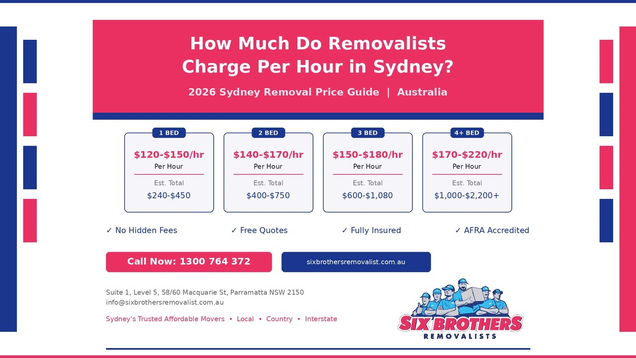 How much do removalists charge per hour in Sydney 2026 price guide showing hourly rates from $120 to $220 for 1 to 4 plus bedroom homes by Six Brothers Removalists Sydney.
